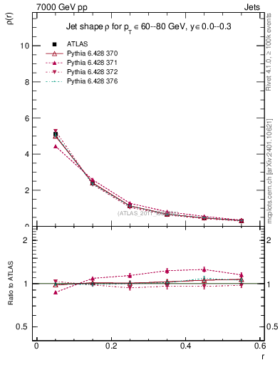 Plot of js_diff in 7000 GeV pp collisions