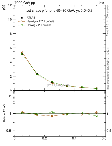 Plot of js_diff in 7000 GeV pp collisions