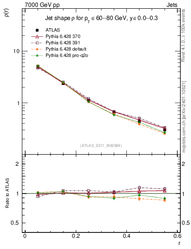 Plot of js_diff in 7000 GeV pp collisions