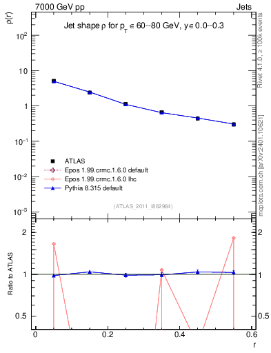 Plot of js_diff in 7000 GeV pp collisions