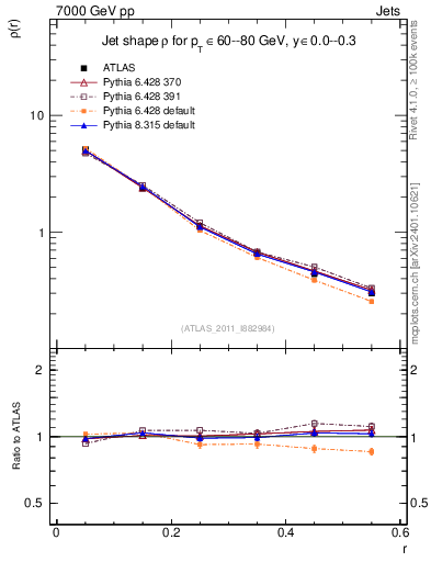 Plot of js_diff in 7000 GeV pp collisions