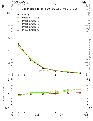 Plot of js_diff in 7000 GeV pp collisions