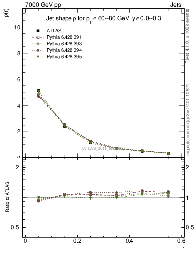 Plot of js_diff in 7000 GeV pp collisions