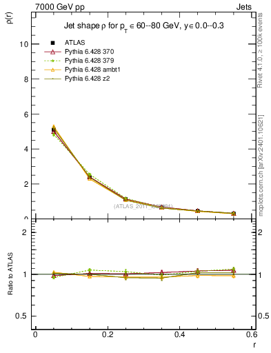 Plot of js_diff in 7000 GeV pp collisions