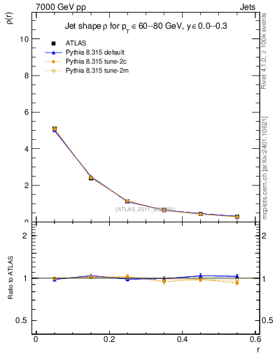 Plot of js_diff in 7000 GeV pp collisions
