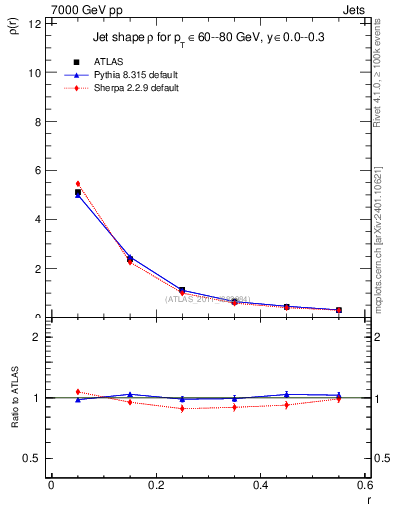 Plot of js_diff in 7000 GeV pp collisions