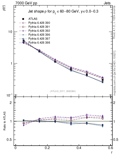 Plot of js_diff in 7000 GeV pp collisions
