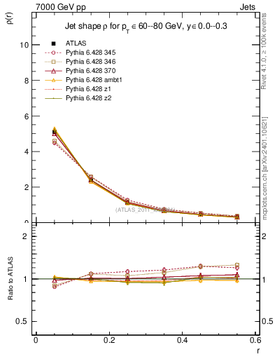 Plot of js_diff in 7000 GeV pp collisions