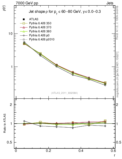 Plot of js_diff in 7000 GeV pp collisions