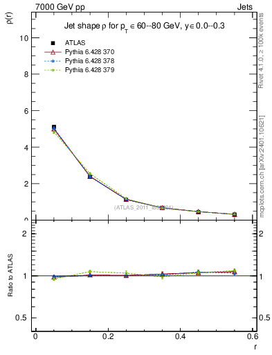 Plot of js_diff in 7000 GeV pp collisions