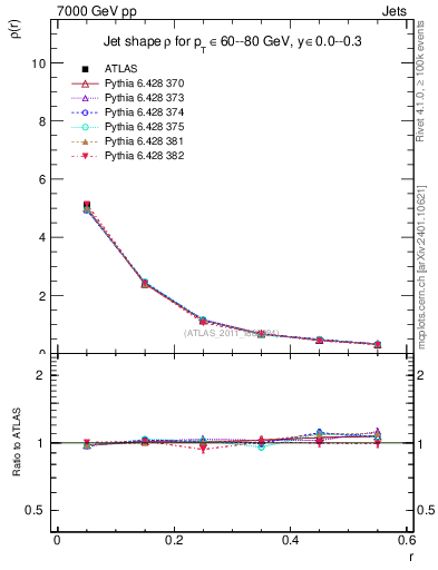Plot of js_diff in 7000 GeV pp collisions