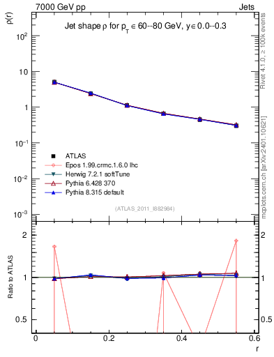 Plot of js_diff in 7000 GeV pp collisions