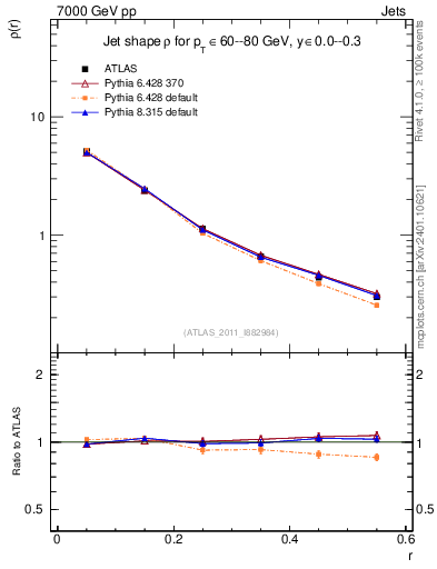 Plot of js_diff in 7000 GeV pp collisions
