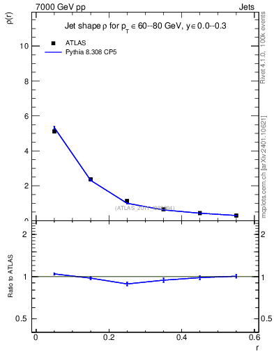 Plot of js_diff in 7000 GeV pp collisions
