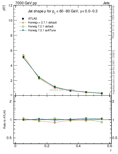 Plot of js_diff in 7000 GeV pp collisions