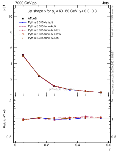 Plot of js_diff in 7000 GeV pp collisions