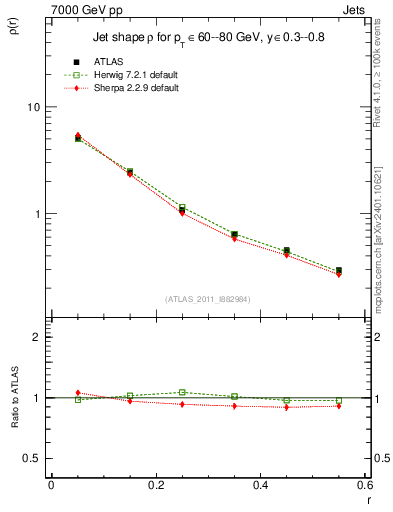 Plot of js_diff in 7000 GeV pp collisions