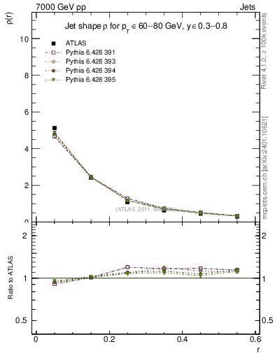 Plot of js_diff in 7000 GeV pp collisions