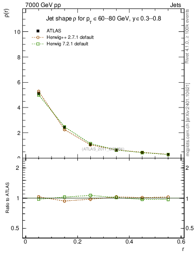 Plot of js_diff in 7000 GeV pp collisions