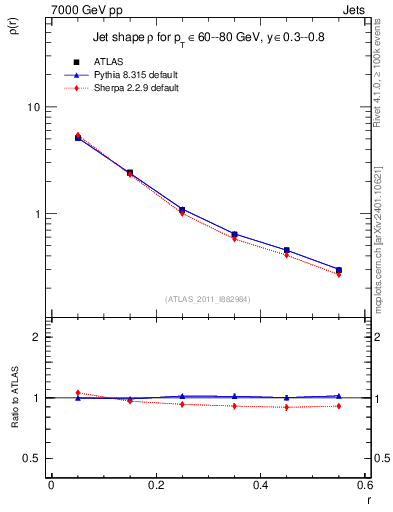 Plot of js_diff in 7000 GeV pp collisions