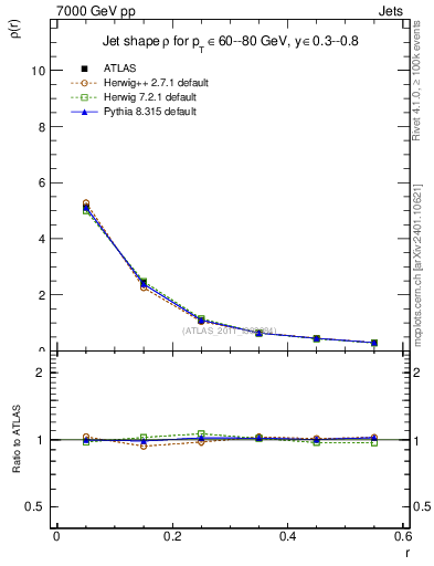 Plot of js_diff in 7000 GeV pp collisions