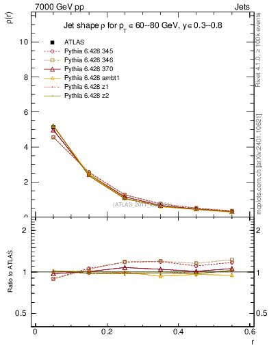Plot of js_diff in 7000 GeV pp collisions