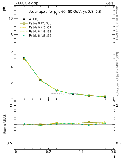 Plot of js_diff in 7000 GeV pp collisions