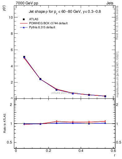 Plot of js_diff in 7000 GeV pp collisions
