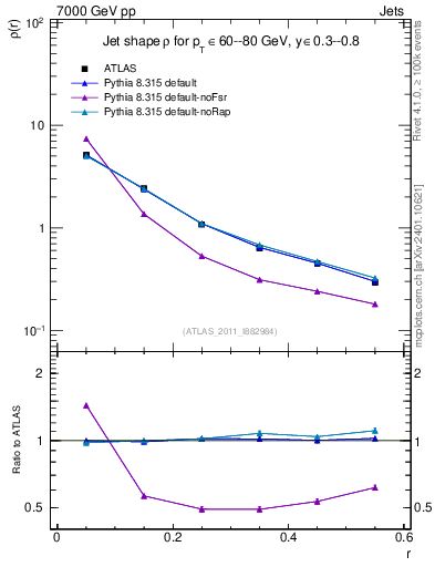 Plot of js_diff in 7000 GeV pp collisions