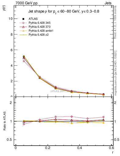 Plot of js_diff in 7000 GeV pp collisions