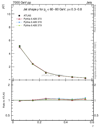 Plot of js_diff in 7000 GeV pp collisions