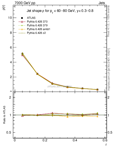 Plot of js_diff in 7000 GeV pp collisions