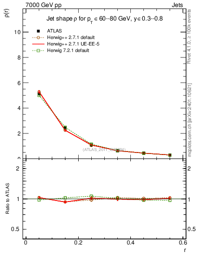 Plot of js_diff in 7000 GeV pp collisions