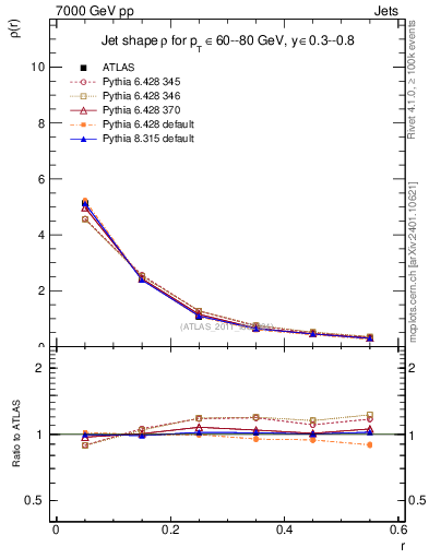 Plot of js_diff in 7000 GeV pp collisions