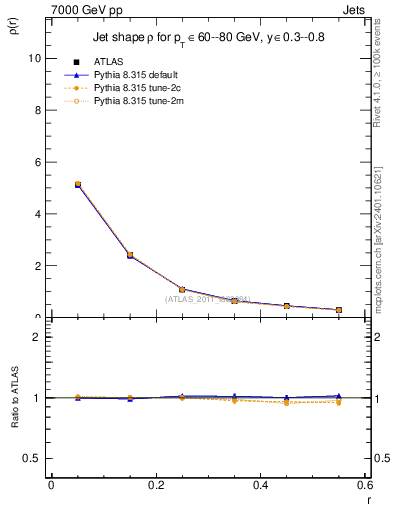 Plot of js_diff in 7000 GeV pp collisions
