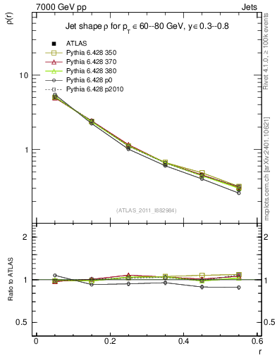 Plot of js_diff in 7000 GeV pp collisions