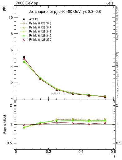 Plot of js_diff in 7000 GeV pp collisions