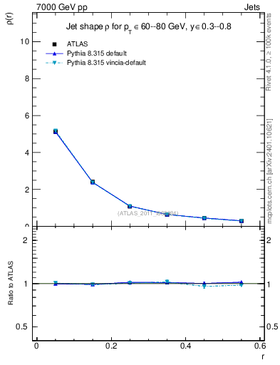 Plot of js_diff in 7000 GeV pp collisions
