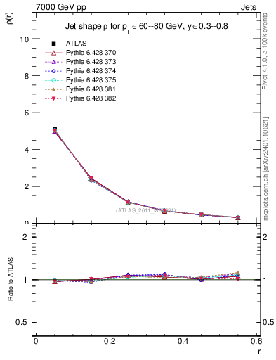 Plot of js_diff in 7000 GeV pp collisions