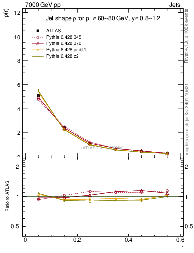 Plot of js_diff in 7000 GeV pp collisions