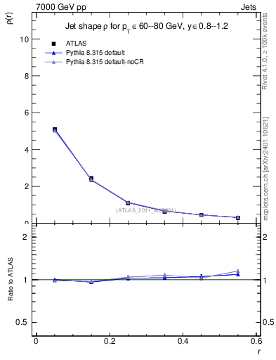 Plot of js_diff in 7000 GeV pp collisions