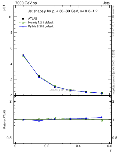 Plot of js_diff in 7000 GeV pp collisions