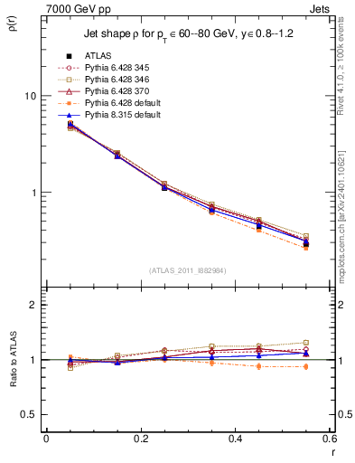 Plot of js_diff in 7000 GeV pp collisions