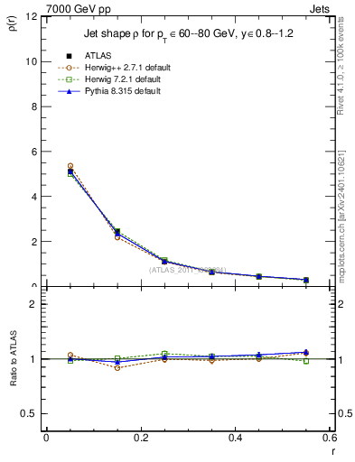 Plot of js_diff in 7000 GeV pp collisions