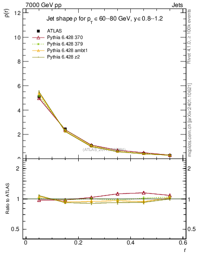 Plot of js_diff in 7000 GeV pp collisions