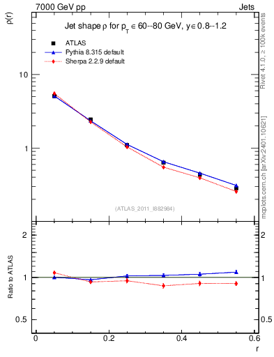 Plot of js_diff in 7000 GeV pp collisions