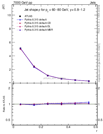 Plot of js_diff in 7000 GeV pp collisions
