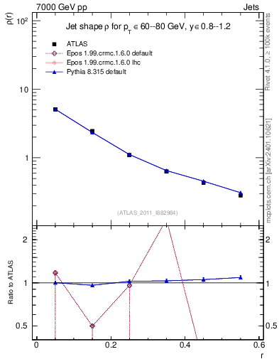 Plot of js_diff in 7000 GeV pp collisions