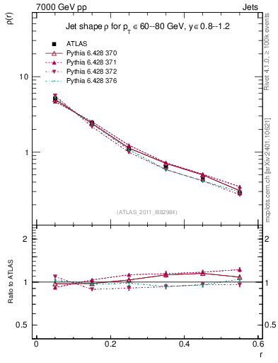 Plot of js_diff in 7000 GeV pp collisions