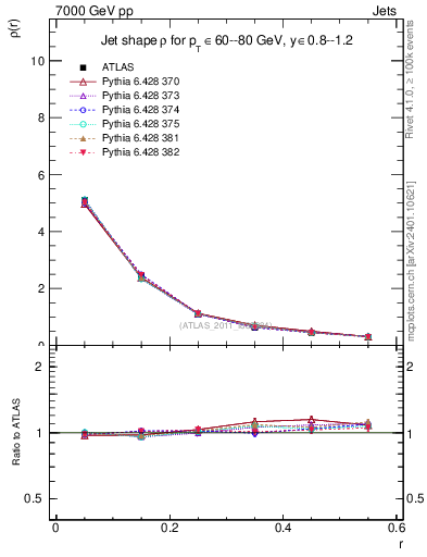 Plot of js_diff in 7000 GeV pp collisions